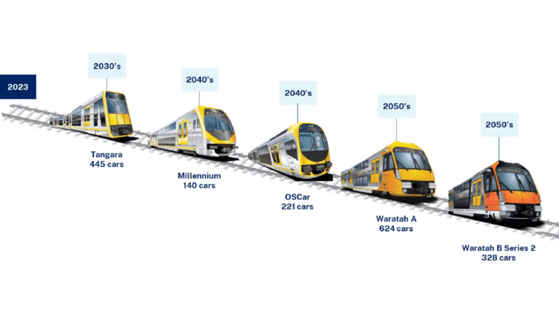 future-fleet-program-number-of-cars-being-made 2 Future Fleet Program number of cars being made
