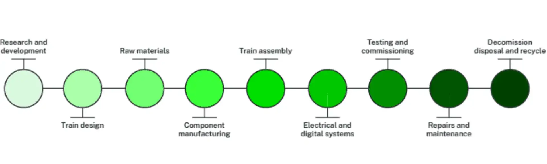 future-fleet-program-process 1 Future Fleet Program Rail Manufacturing Supply Chain