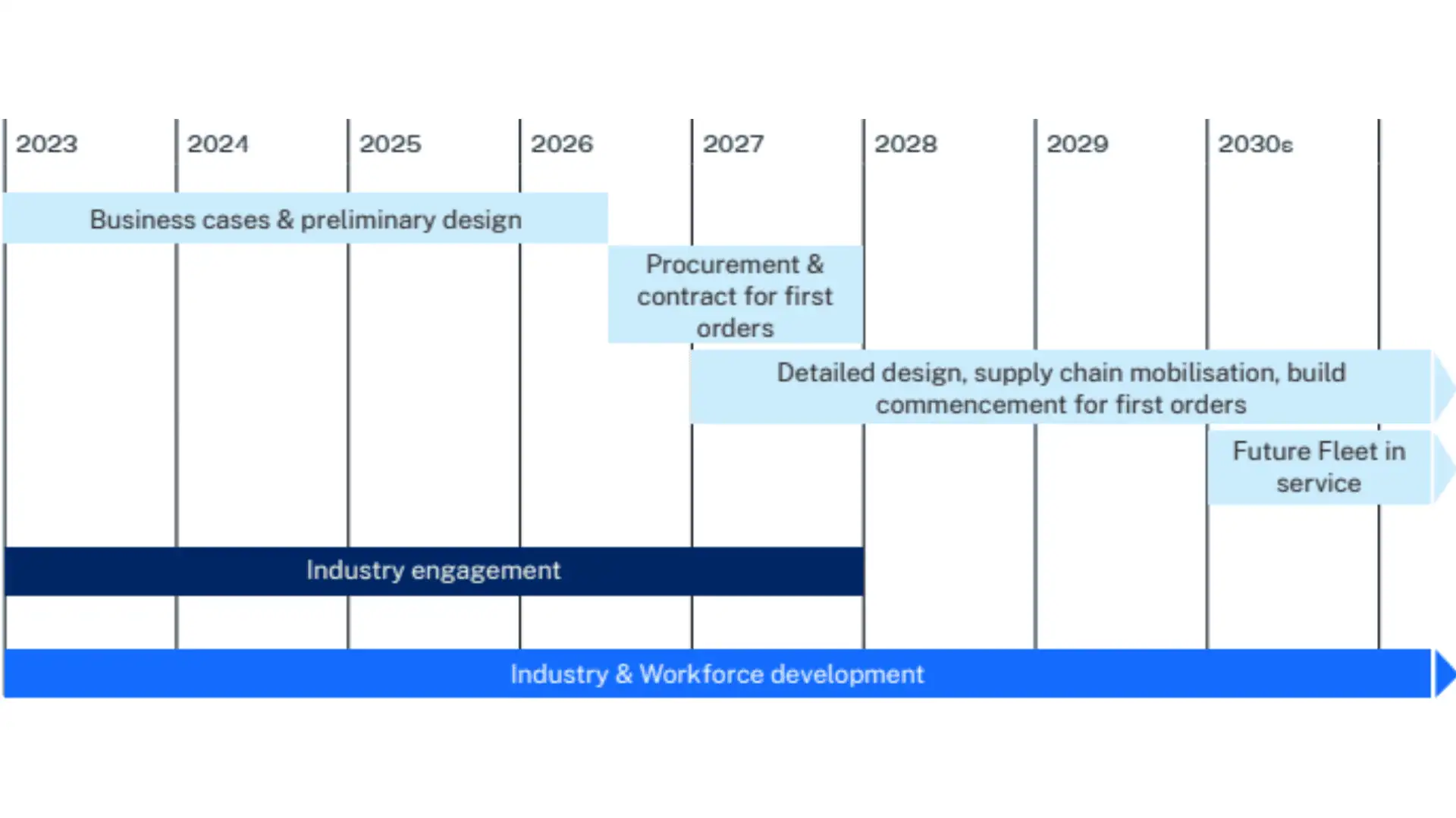 future-fleet-program-timeline 3 Future Fleet Program timeline
